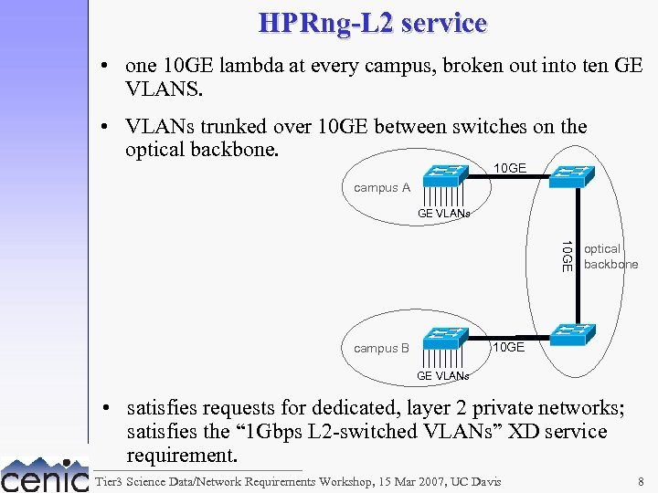 HPRng-L 2 service • one 10 GE lambda at every campus, broken out into