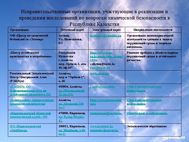 Неправительственные организации, участвующие в реализации и проведении исследований по вопросам химической безопасности в Республике