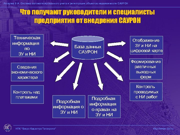 Принципы ведения кадастра недвижимости. Кадастры литература. Бюро кадастра Таганрог, для чего. Регистрация объекта.