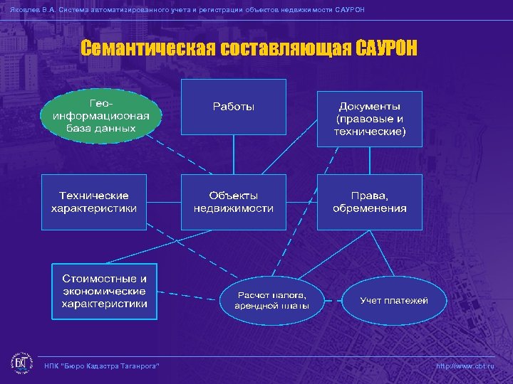 Яковлев В. А. Система автоматизированного учета и регистрации объектов недвижимости САУРОН Семантическая составляющая САУРОН