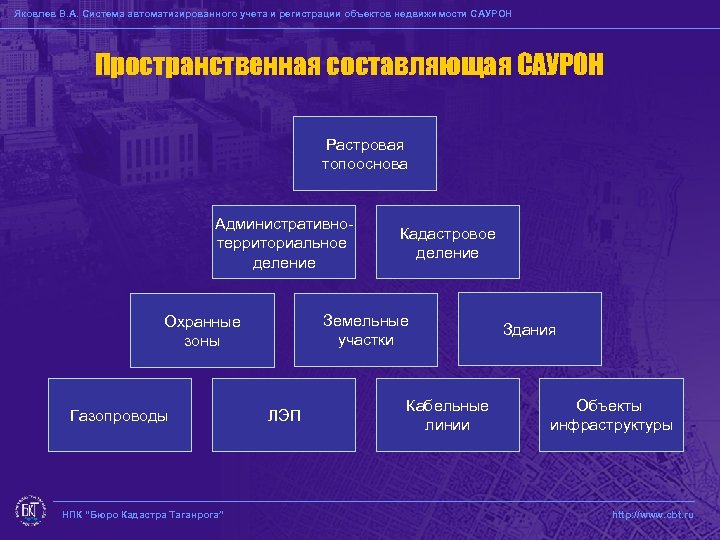 Яковлев В. А. Система автоматизированного учета и регистрации объектов недвижимости САУРОН Пространственная составляющая САУРОН
