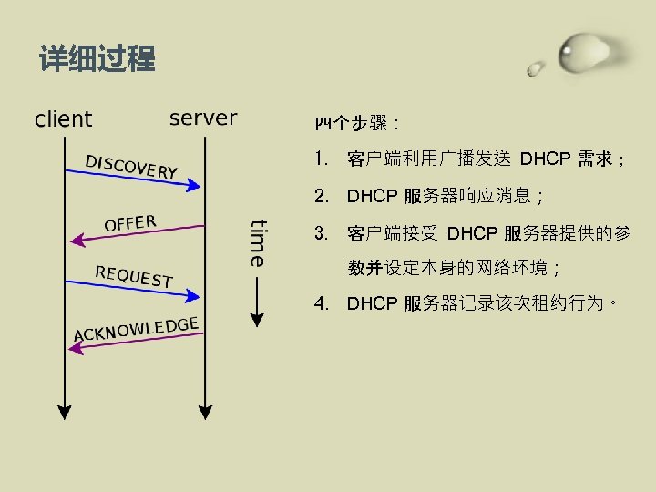 详细过程 四个步骤： 1. 客户端利用广播发送 DHCP 需求； 2. DHCP 服务器响应消息； 3. 客户端接受 DHCP 服务器提供的参 数并设定本身的网络环境；