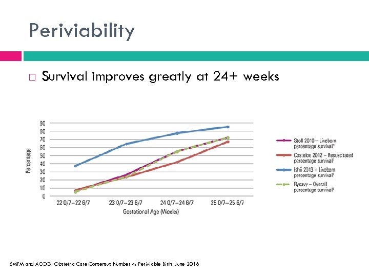 Periviability Survival improves greatly at 24+ weeks SMFM and ACOG Obstetric Care Consensus Number