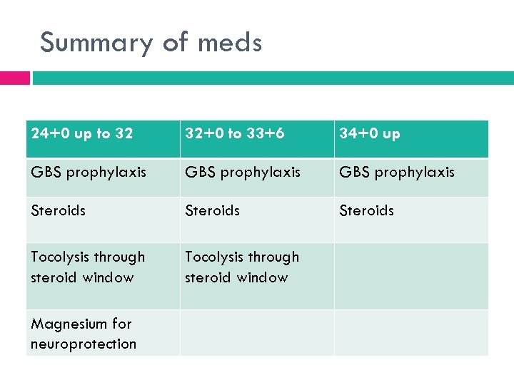 Summary of meds 24+0 up to 32 32+0 to 33+6 34+0 up GBS prophylaxis