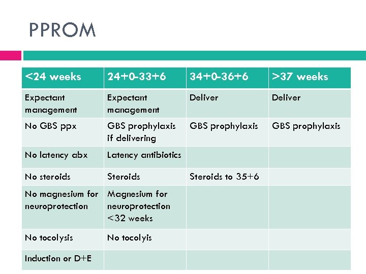 PPROM <24 weeks 24+0 -33+6 34+0 -36+6 >37 weeks Expectant management Deliver No GBS