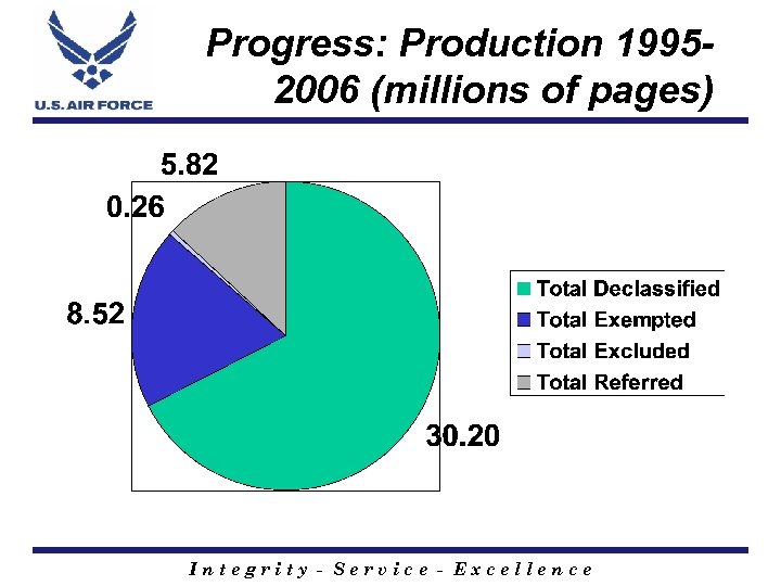 Progress: Production 19952006 (millions of pages) Integrity - Service - Excellence 