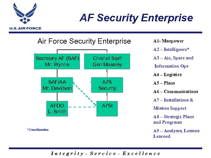 AF Security Enterprise Air Force Security Enterprise A 1 - Manpower A 2 –