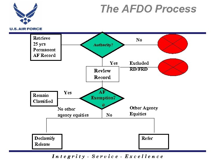 The AFDO Process Retrieve 25 yrs Permanent AF Record Authority? Yes Review Record Remain