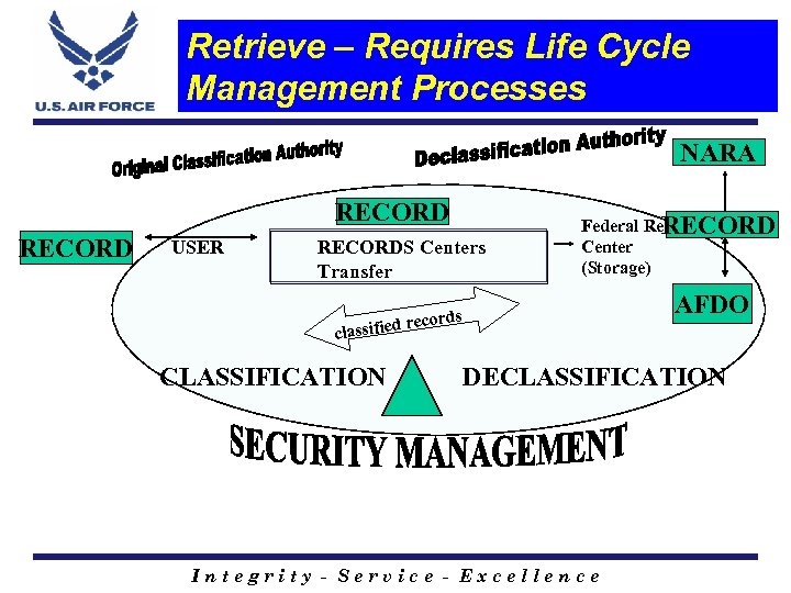 Retrieve – Requires Life Cycle Management Processes NARA RECORD USER RECORDS Centers Transfer Federal