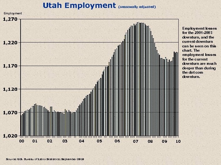 Utah Employment (seasonally adjusted) Employment losses for the 2001 -2003 downturn, and the current