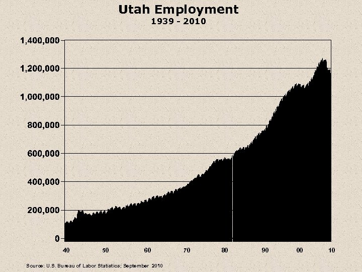 Utah Employment 1939 - 2010 40 50 60 Source: U. S. Bureau of Labor