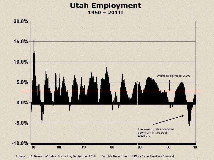 Utah Employment 1950 – 2011 f Average per year: 3. 2% The worst Utah