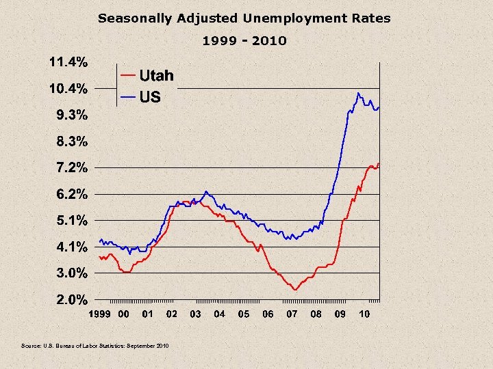 Seasonally Adjusted Unemployment Rates 1999 - 2010 Source: U. S. Bureau of Labor Statistics: