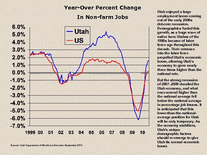 Year-Over Percent Change In Non-farm Jobs Source: Utah Department of Workforce Services: September 2010