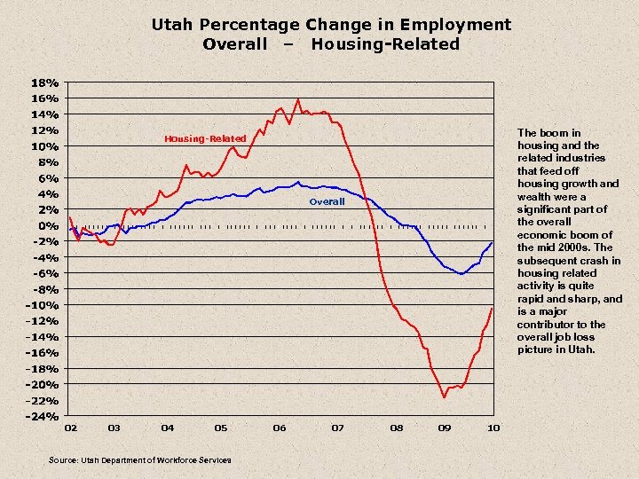 Utah Percentage Change in Employment Overall – Housing-Related The boom in housing and the