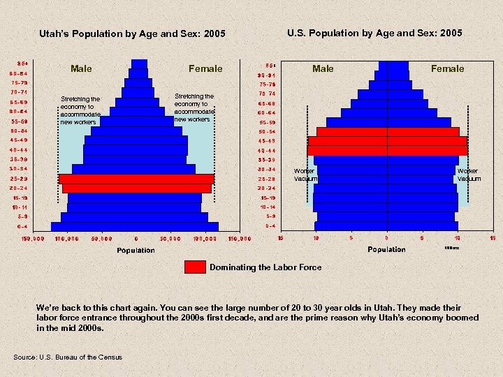 Utah’s Population by Age and Sex: 2005 Male Stretching the economy to accommodate new