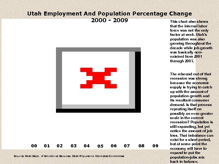 Utah Employment And Population Percentage Change 2000 - 2009 This chart also shows that