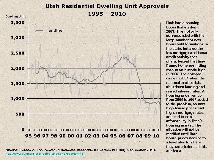 Dwelling Units Utah Residential Dwelling Unit Approvals 1995 – 2010 Trendline Source: Bureau of