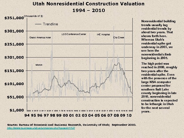 Utah Nonresidential Construction Valuation 1994 – 2010 (thousands of $) Trendline LDS Conference Center