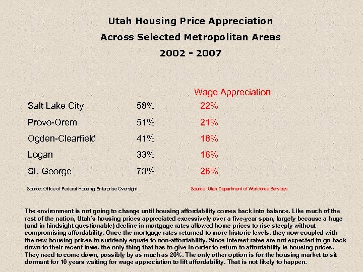 Utah Housing Price Appreciation Across Selected Metropolitan Areas 2002 - 2007 Wage Appreciation 22%