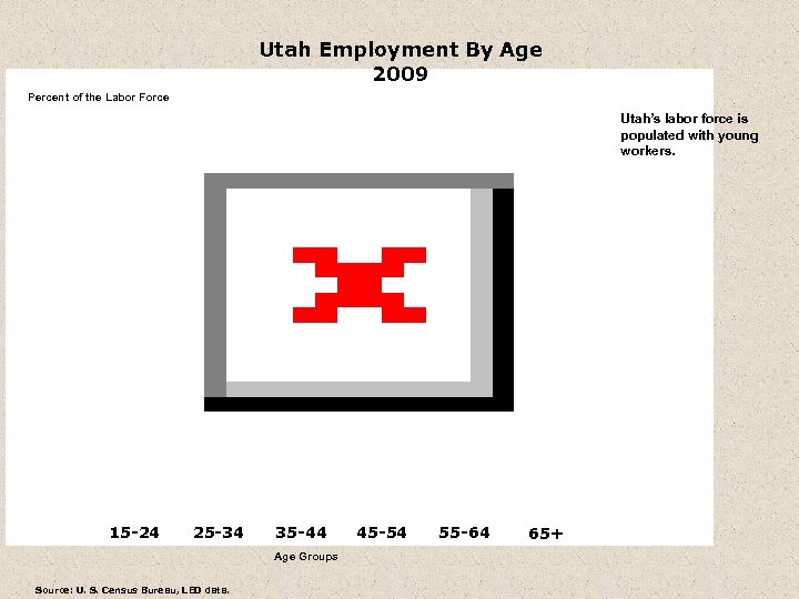 Utah Employment By Age 2009 Percent of the Labor Force Utah’s labor force is