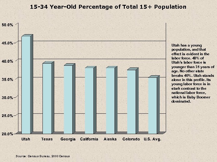 15 -34 Year-Old Percentage of Total 15+ Population Utah has a young population, and