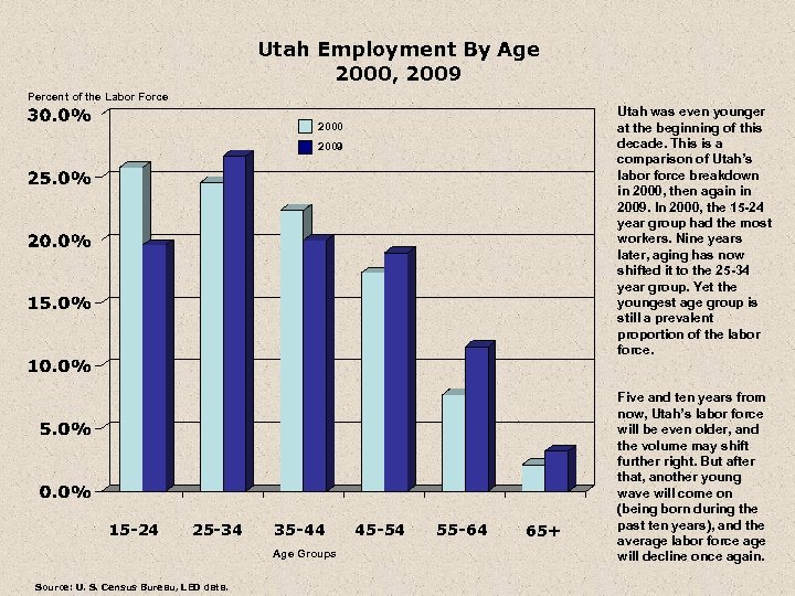 Utah Employment By Age 2000, 2009 Percent of the Labor Force Utah was even