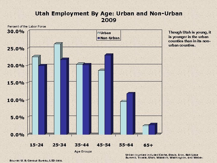 Utah Employment By Age: Urban and Non-Urban 2009 Percent of the Labor Force Though