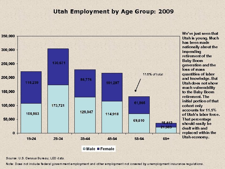 Utah Employment by Age Group: 2009 11. 5% of total We’ve just seen that