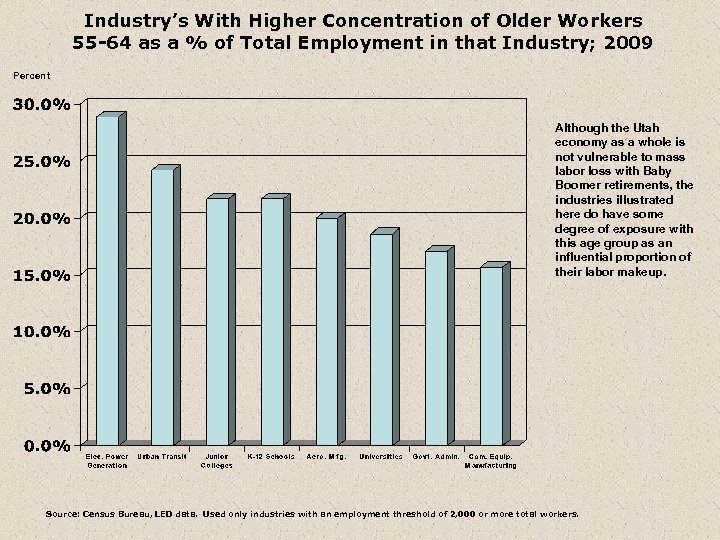 Industry’s With Higher Concentration of Older Workers 55 -64 as a % of Total