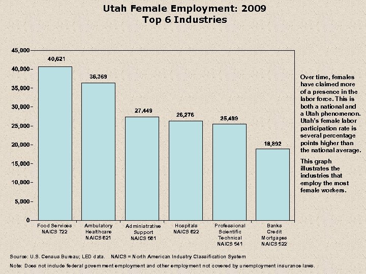 Utah Female Employment: 2009 Top 6 Industries Over time, females have claimed more of