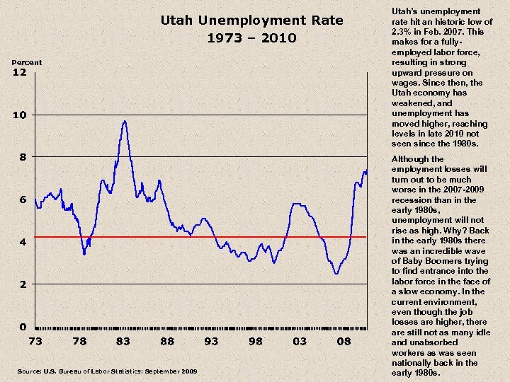 Utah Unemployment Rate 1973 – 2010 Percent Source: U. S. Bureau of Labor Statistics: