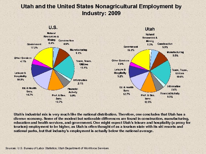 Utah and the United States Nonagricultural Employment by Industry: 2009 Utah’s industrial mix is