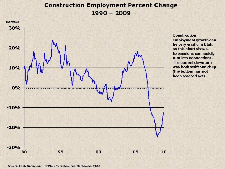 Construction Employment Percent Change 1990 – 2009 Percent Construction employment growth can be very