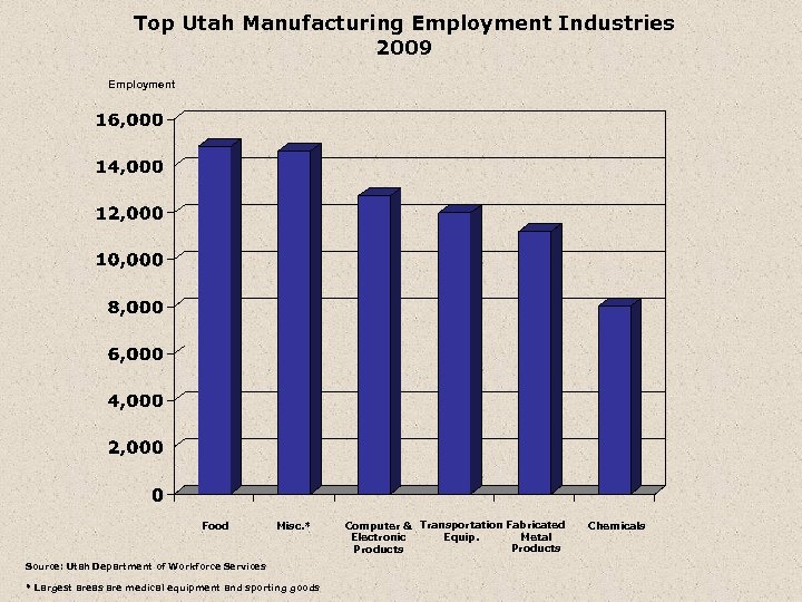 Top Utah Manufacturing Employment Industries 2009 Employment Food Misc. * Source: Utah Department of