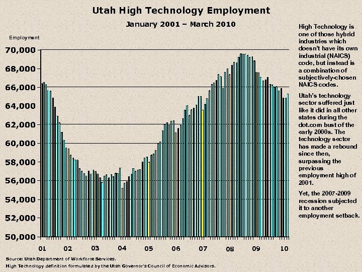 Utah High Technology Employment January 2001 – March 2010 High Technology is one of