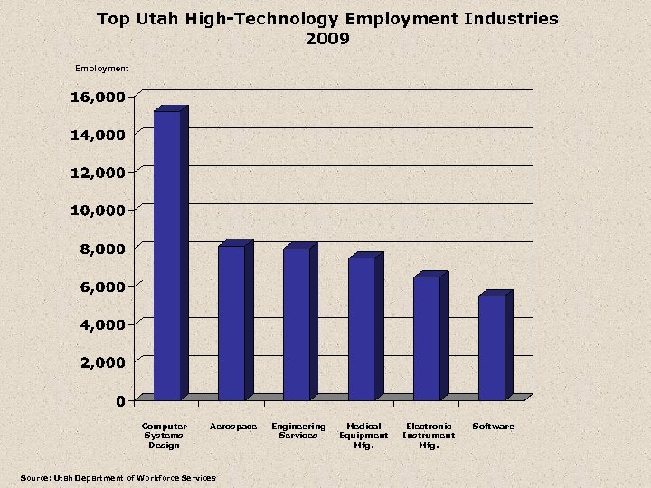 Top Utah High-Technology Employment Industries 2009 Employment Computer Systems Design Aerospace Source: Utah Department