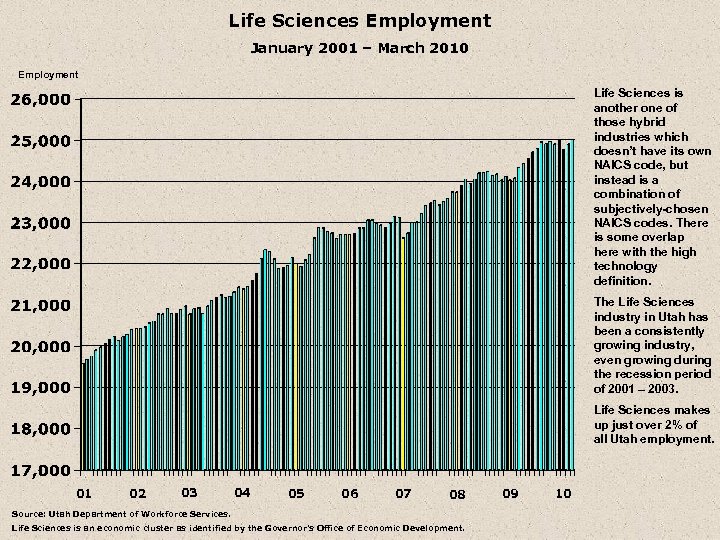 Life Sciences Employment January 2001 – March 2010 Employment Life Sciences is another one