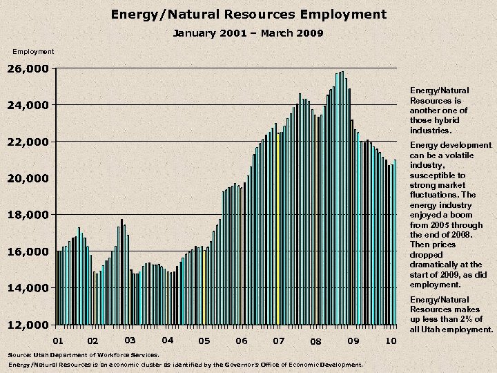 Energy/Natural Resources Employment January 2001 – March 2009 Employment Energy/Natural Resources is another one