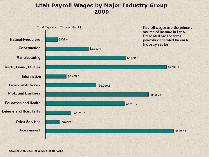 Utah Payroll Wages by Major Industry Group 2009 Total Payrolls in Thousands of $