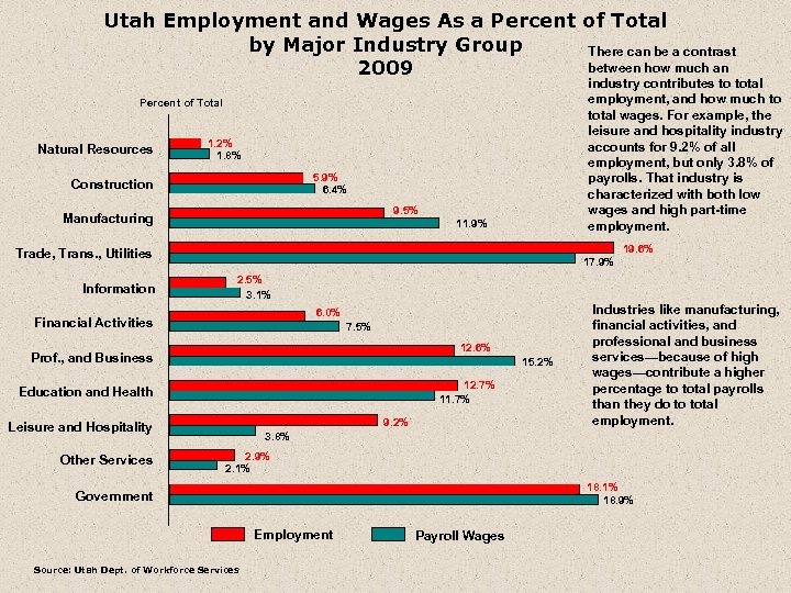 Utah Employment and Wages As a Percent of Total by Major Industry Group There