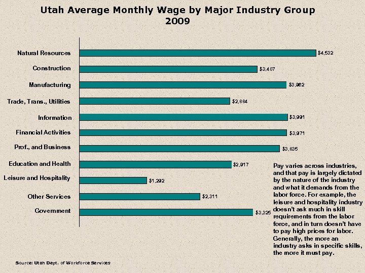 Utah Average Monthly Wage by Major Industry Group 2009 Natural Resources $4, 532 Construction