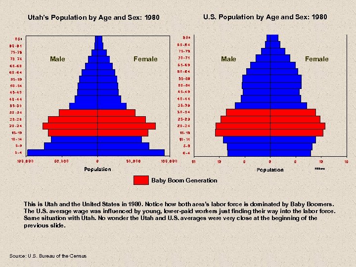 Utah’s Population by Age and Sex: 1980 Male U. S. Population by Age and