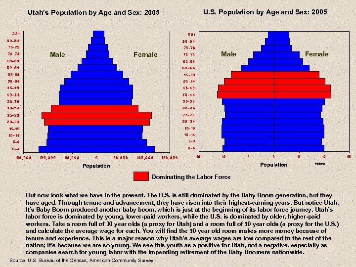 Utah’s Population by Age and Sex: 2005 Male Female U. S. Population by Age