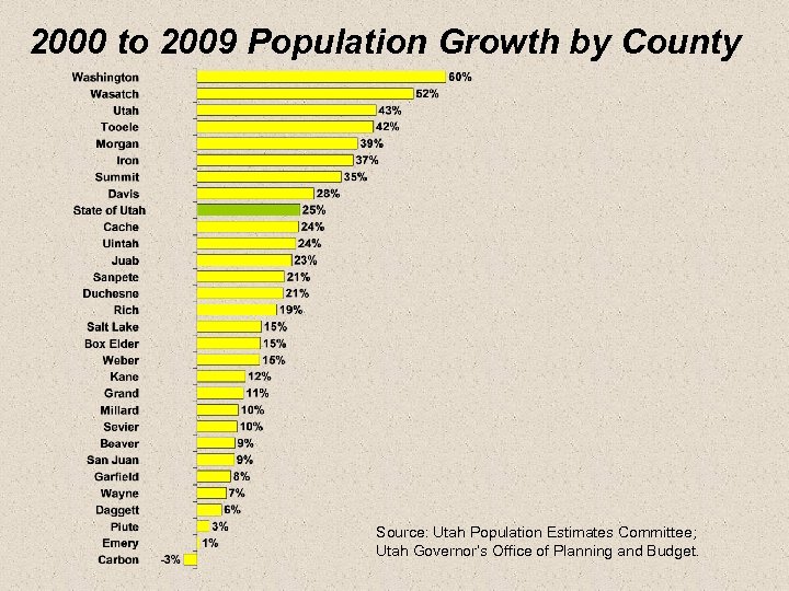 2000 to 2009 Population Growth by County Source: Utah Population Estimates Committee; Utah Governor’s