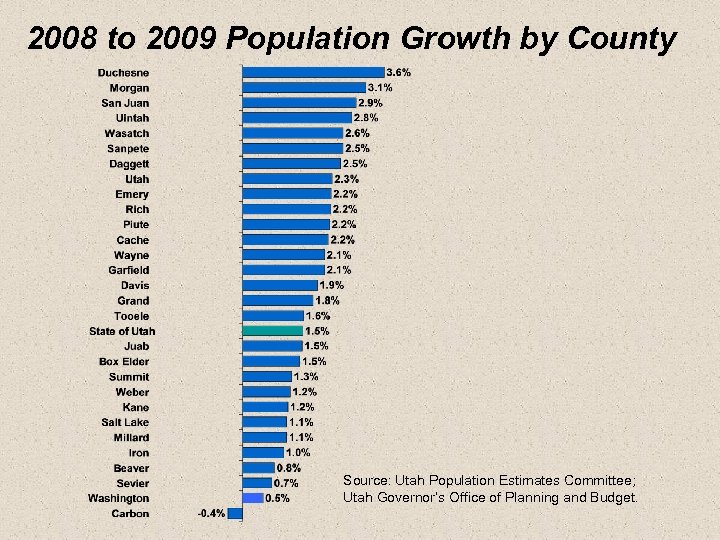 2008 to 2009 Population Growth by County Source: Utah Population Estimates Committee; Utah Governor’s