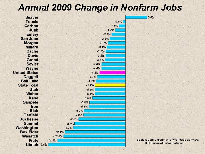 Annual 2009 Change in Nonfarm Jobs Source: Utah Department of Workforce Services; U. S