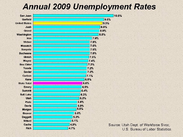 Annual 2009 Unemployment Rates Source: Utah Dept. of Workforce Svcs; U. S. Bureau of