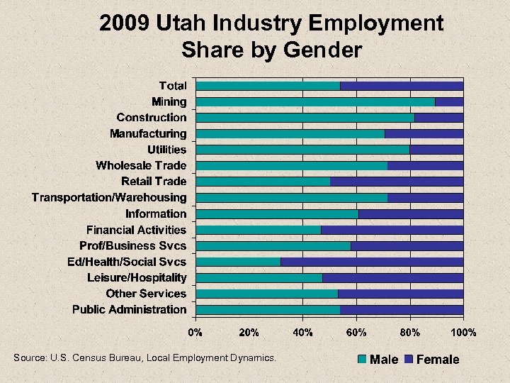 2009 Utah Industry Employment Share by Gender Source: U. S. Census Bureau, Local Employment