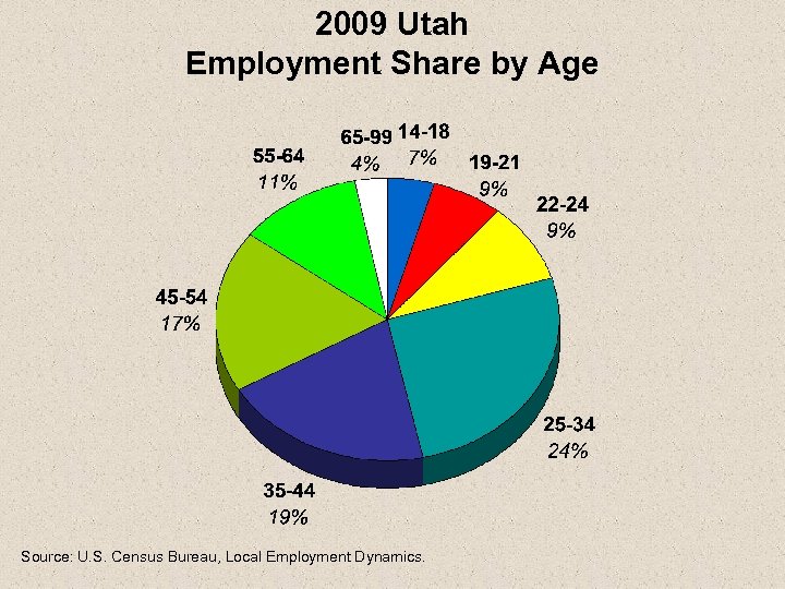 2009 Utah Employment Share by Age Source: U. S. Census Bureau, Local Employment Dynamics.